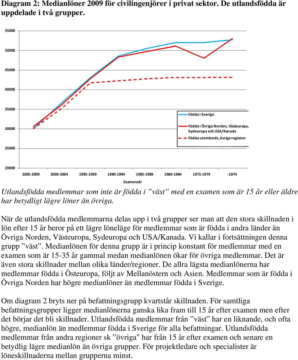 1985 1989 1980 1984 1975 1979 1974 Examensår Utlandsfödda medlemmar som inte är födda i väst med en examen som är 15 år eller äldre har betydligt lägre löner än övriga.