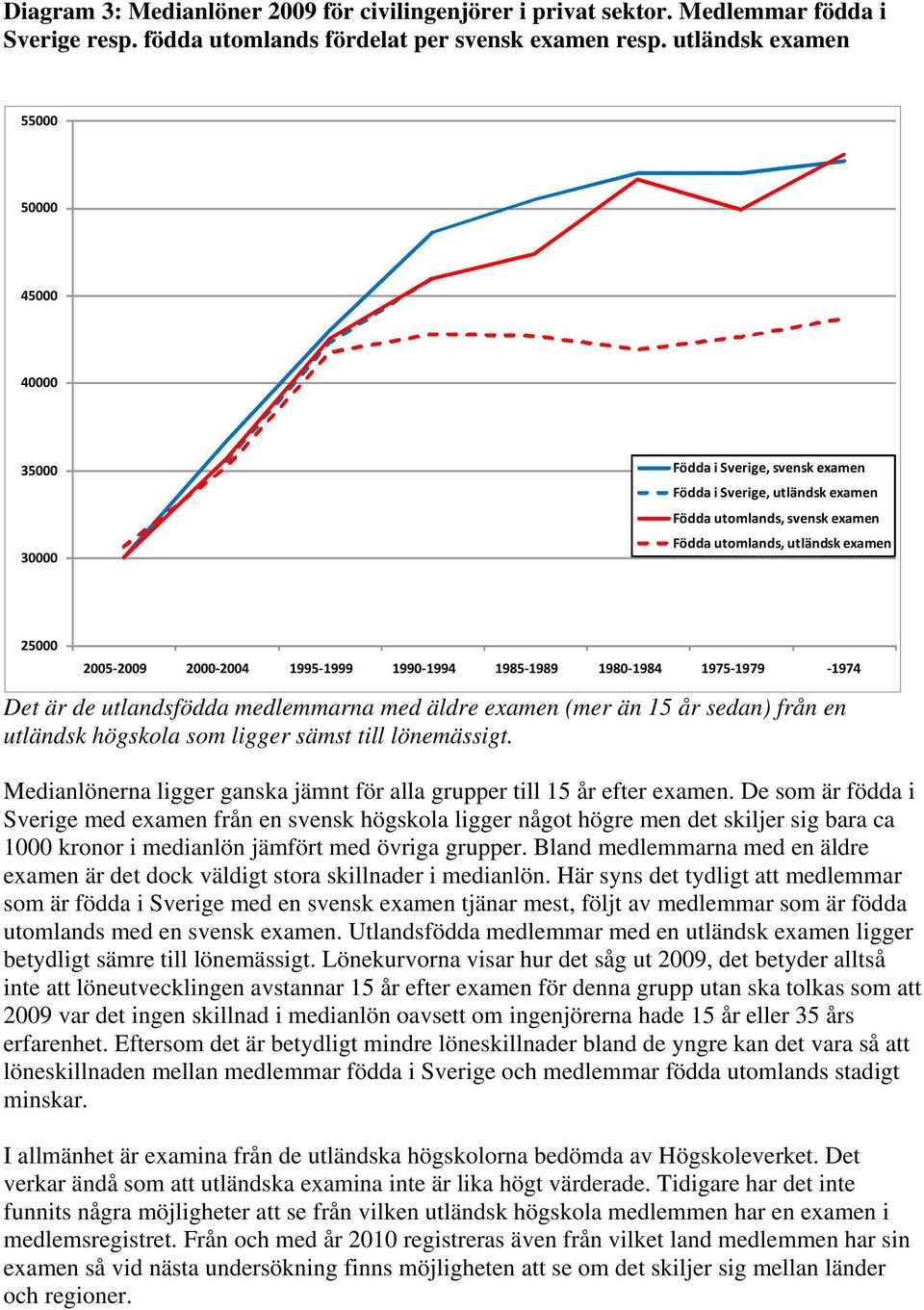 2000 2004 1995 1999 1990 1994 1985 1989 1980 1984 1975 1979 1974 Det är de utlandsfödda medlemmarna med äldre examen (mer än 15 år sedan) från en utländsk högskola som ligger sämst till lönemässigt.