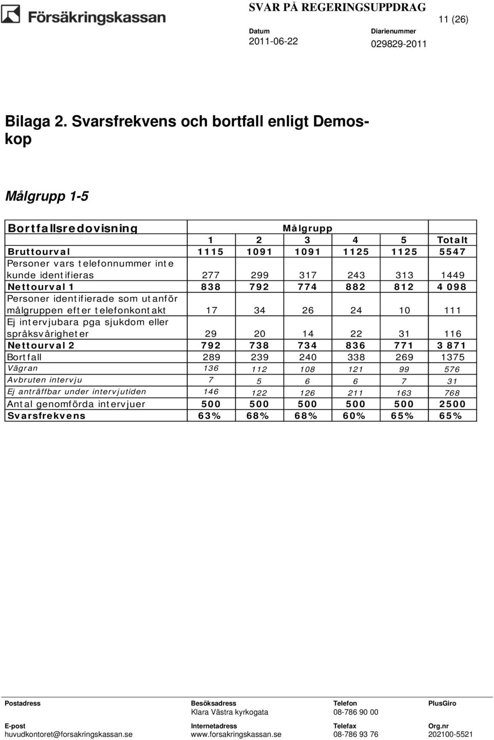 kunde identifieras 277 299 317 243 313 1449 Nettourval 1 838 792 774 882 812 4 098 Personer identifierade som utanför målgruppen efter telefonkontakt 17 34 26 24 10 111 Ej