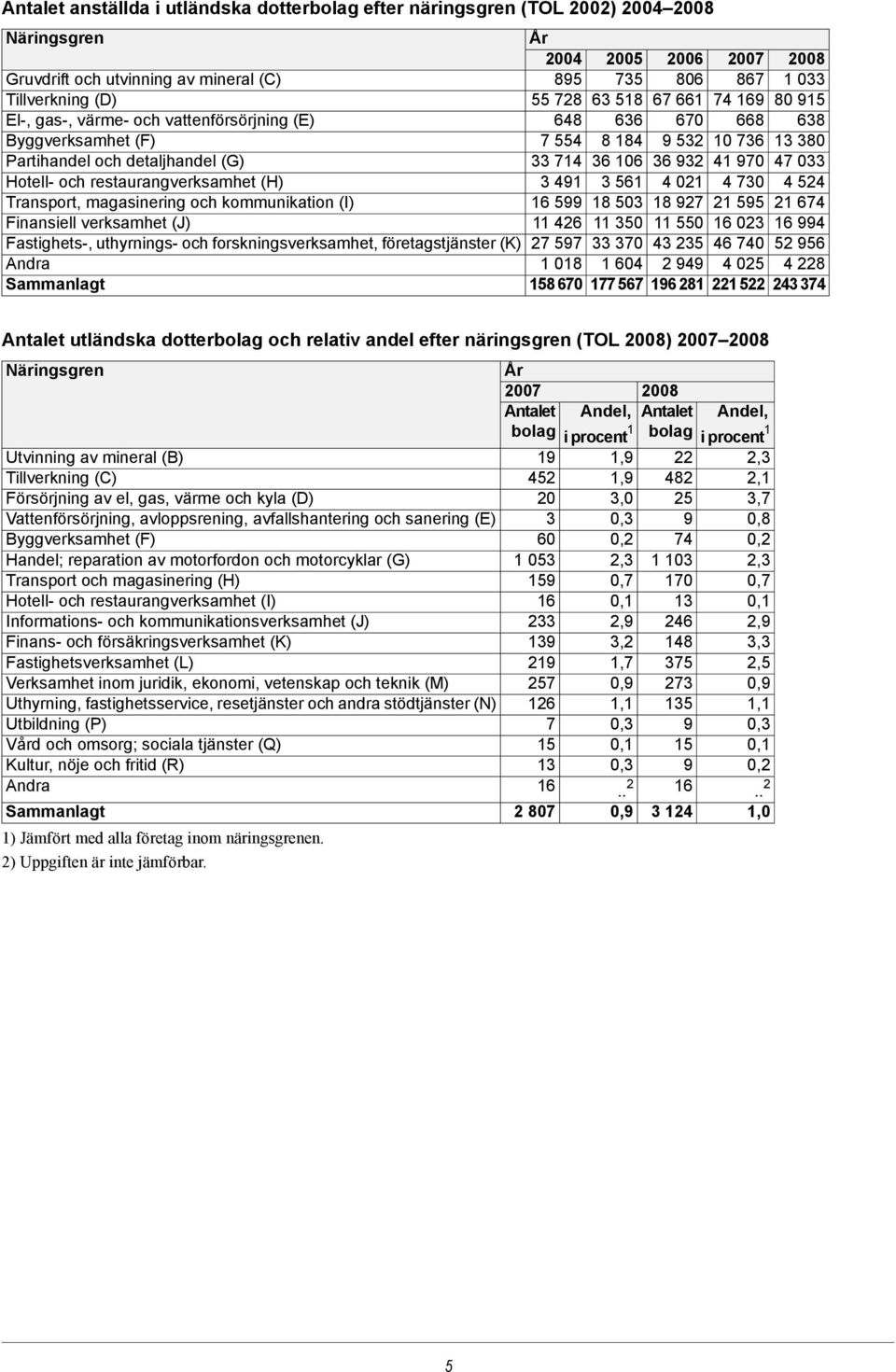 491 3 561 4 021 4 730 4 524 Transport, magasinering och kommunikation (I) 16 599 18 503 18 927 21 595 21 674 Finansiell verksamhet (J) 11 426 11 350 11 550 16 023 16 994 Fastighets-, uthyrnings- och