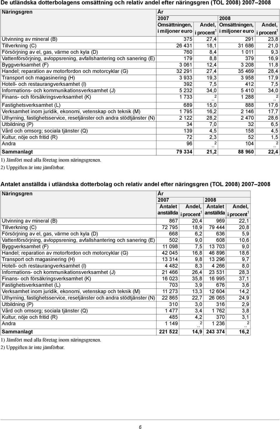 kommunikationsverksamhet (J) Finans- och försäkringsverksamhet (K) Fastighetsverksamhet (L) Verksamhet inom juridik, ekonomi, vetenskap och teknik (M) Uthyrning, fastighetsservice, resetjänster och