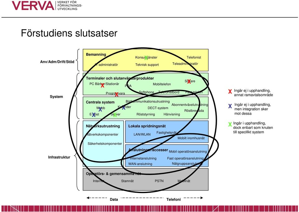 E-post Server Röststyrning Hänvisning X X X X X Sökare Nätverksutrustning Lokala spridningsnät Nätverkskomponenter LAN/WLAN Fastighetsnät Mobilt inomhusnät Säkerhetskomponenter Anslutningar/accesser