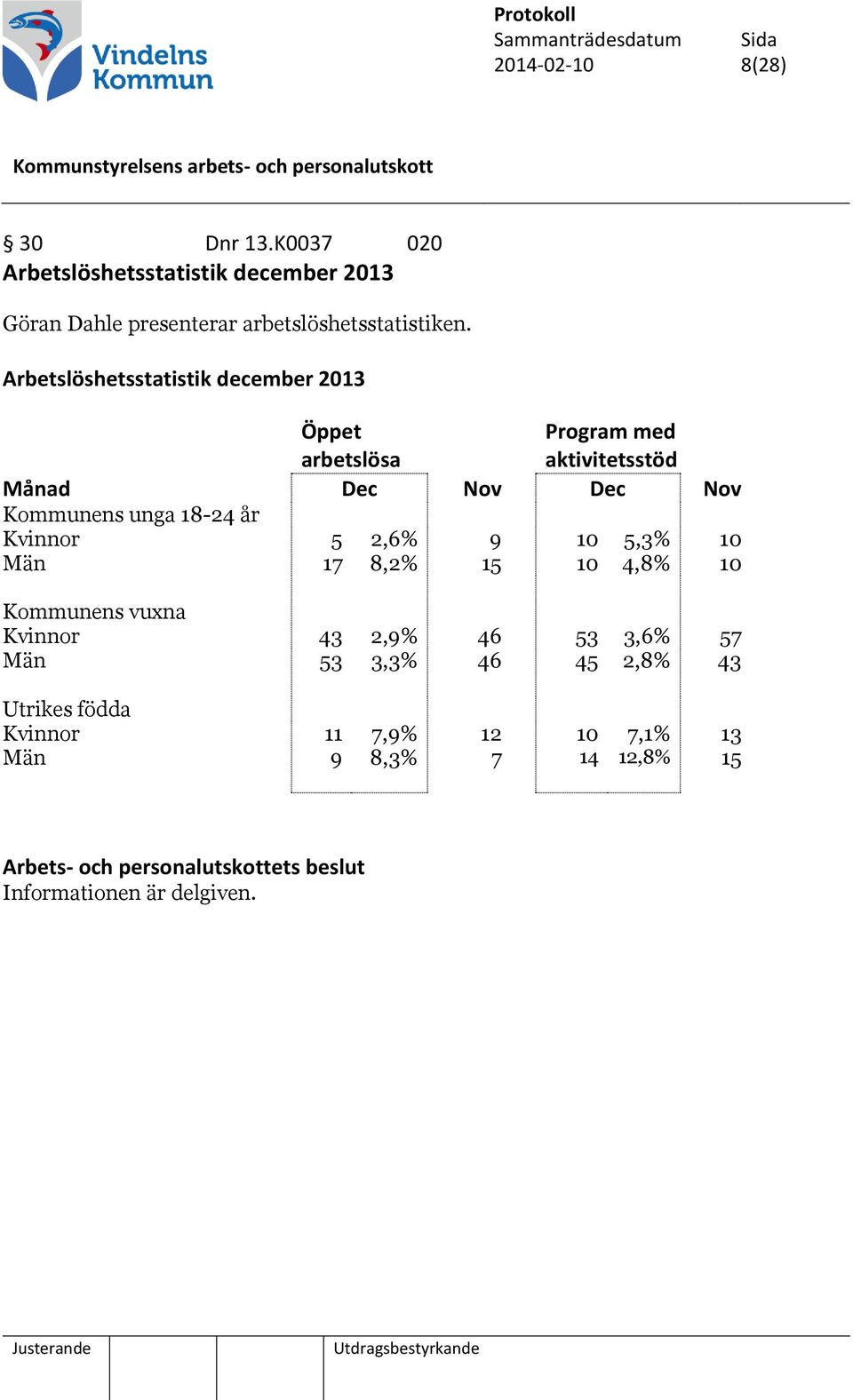 Arbetslöshetsstatistik december 2013 Öppet arbetslösa Program med aktivitetsstöd Månad Dec Nov Dec Nov Kommunens unga