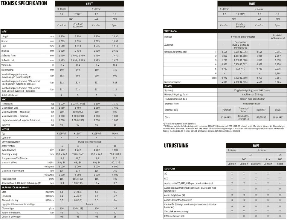 10,4 10,4 Markfrigång mm 140 140 160 130 Innehåll bagageutrymme, maximivolym (fabriksuppgift) liter 892 902 900 902 Innehåll bagageutrymme (VDA-norm) med nedfällt ryggstöd i baksätet liter 512 528