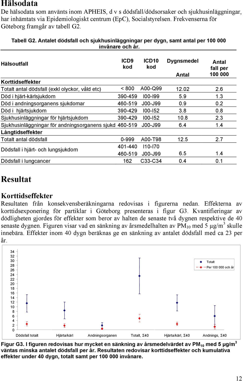 Hälsoutfall ICD9 kod ICD kod Dygnsmedel Antal fall per Antal Korttidseffekter Totalt antal dödsfall (exkl olyckor, våld etc) < 8 A-Q99 12.2 2.6 Död i hjärt-kärlsjukdom 39-459 I-I99 5.9 1.3 Död i andningsorganens sjukdomar 4-519 J-J99.