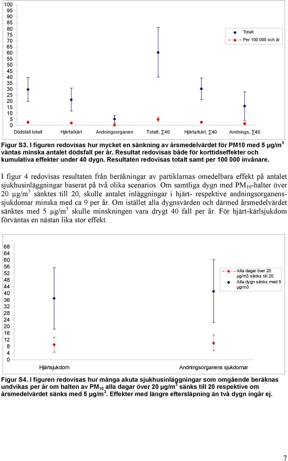 Resultat redovisas både för korttidseffekter och kumulativa effekter under 4 dygn. Resultaten redovisas talt samt per invånare.