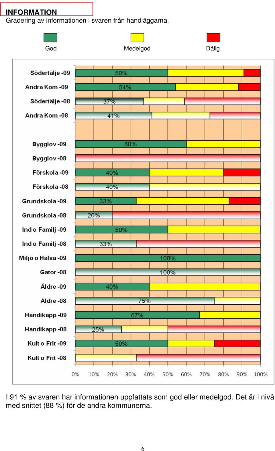 God Medelgod Dålig I 91 % av svaren har informationen