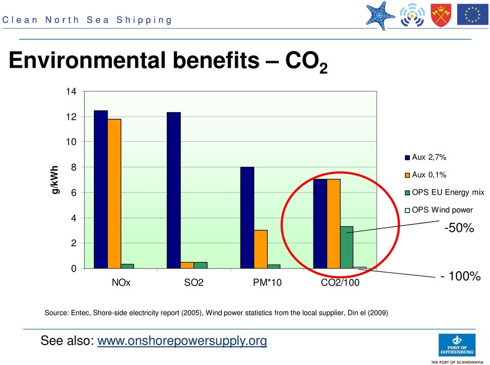 Source: Entec, Shore-side electricity report (2005), Wind power