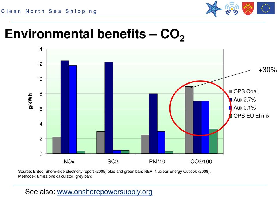 electricity report (2005) blue and green bars NEA, Nuclear Energy Outlook