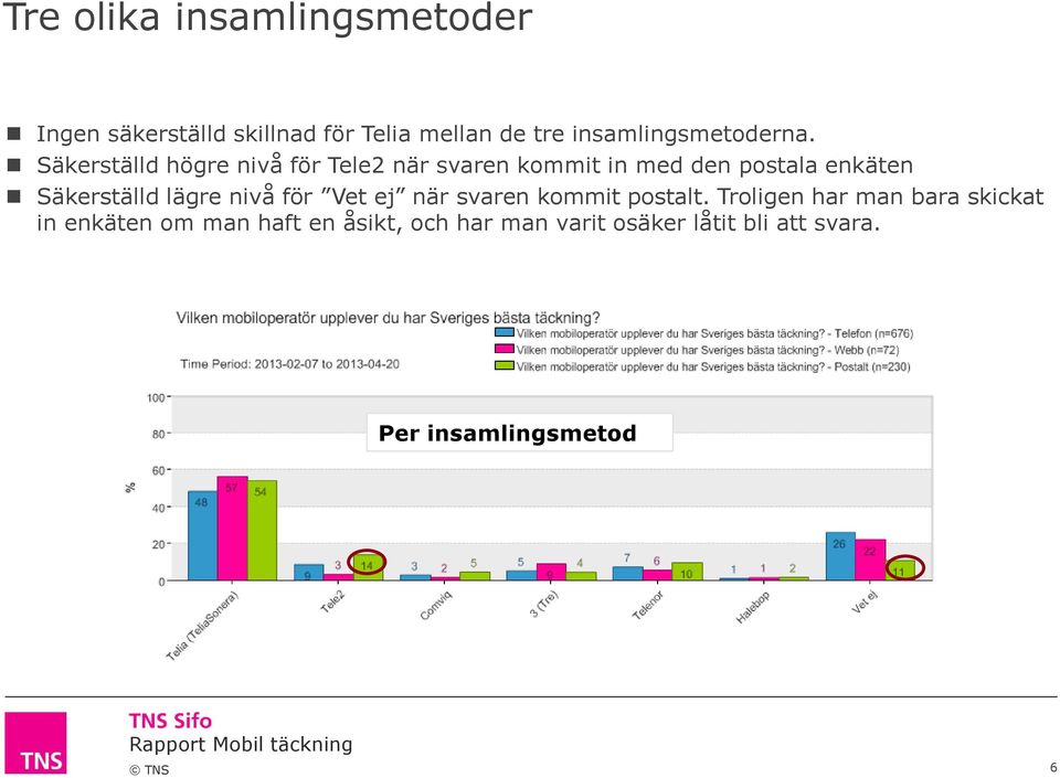 Säkerställd högre nivå för Tele2 när svaren kommit in med den postala enkäten Säkerställd