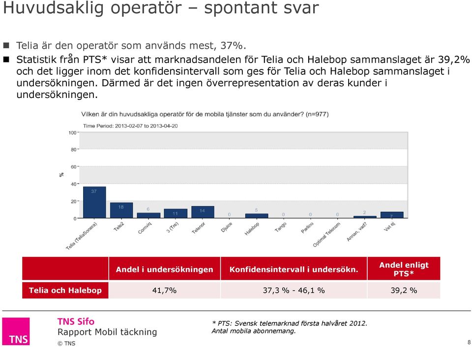 som ges för Telia och Halebop sammanslaget i undersökningen. Därmed är det ingen överrepresentation av deras kunder i undersökningen.