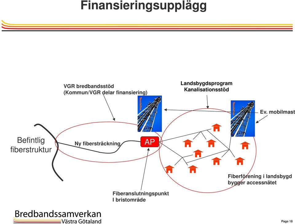 mobilmast Befintlig fiberstruktur Ny fibersträckning AP