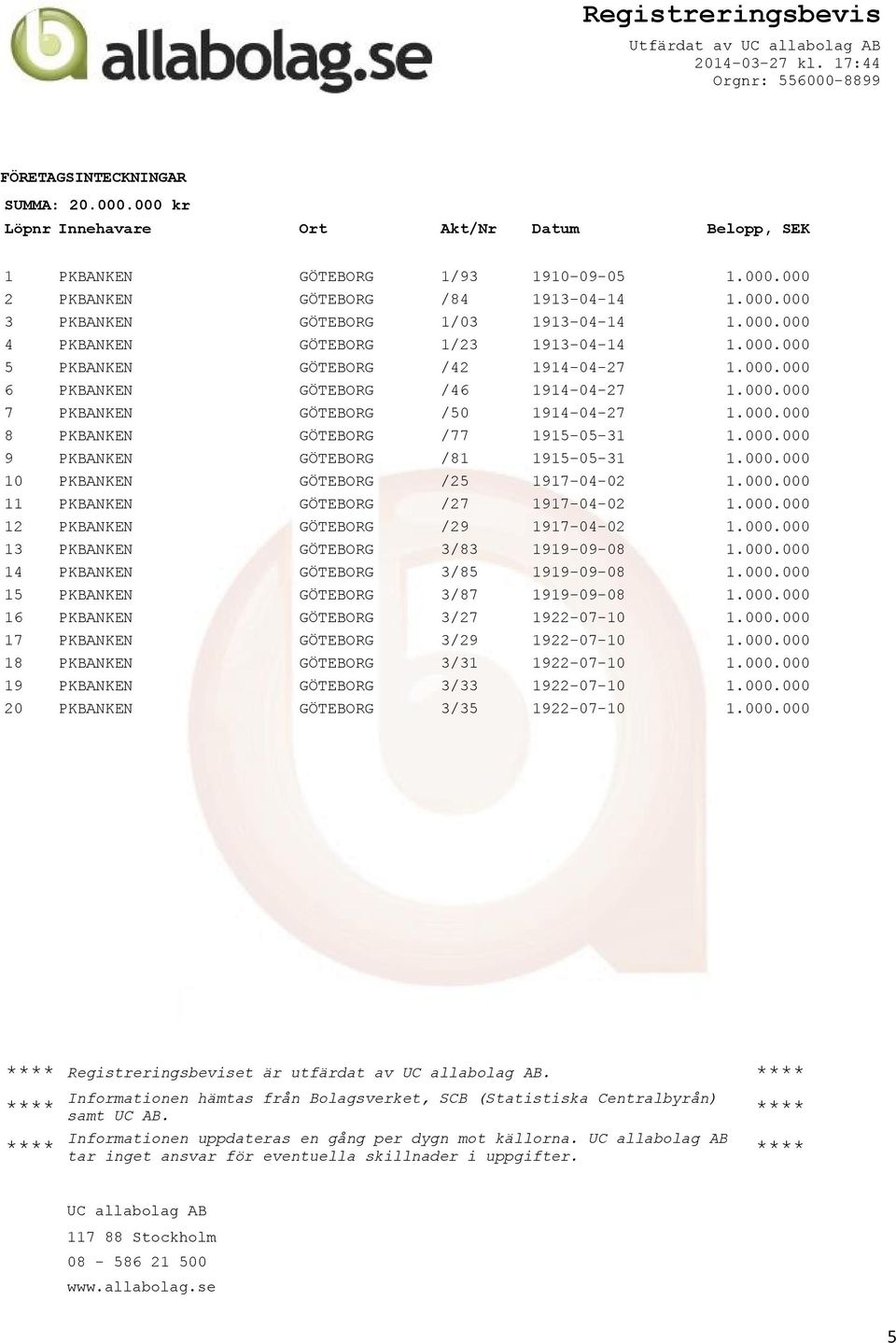 000.000 9 PKBANKEN GÖTEBORG /81 1915-05-31 1.000.000 10 PKBANKEN GÖTEBORG /25 1917-04-02 1.000.000 11 PKBANKEN GÖTEBORG /27 1917-04-02 1.000.000 12 PKBANKEN GÖTEBORG /29 1917-04-02 1.000.000 13 PKBANKEN GÖTEBORG 3/83 1919-09-08 1.