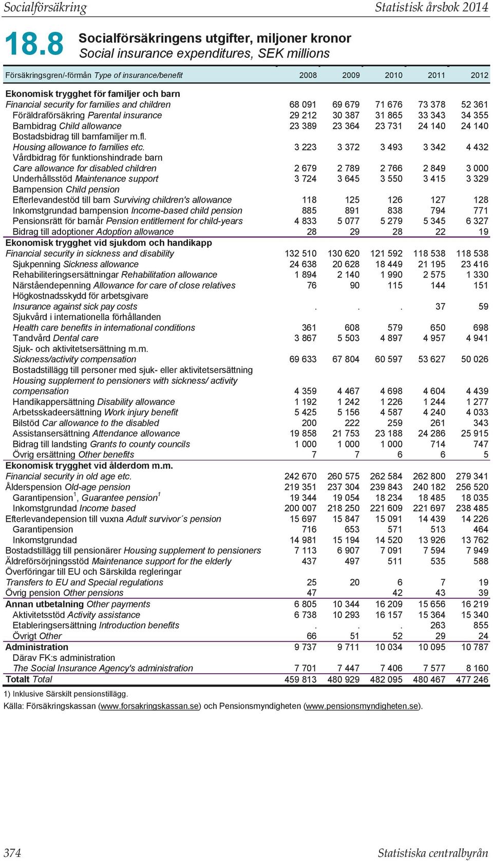 allowance for disabled children Underhållsstöd Maintenance support Barnpension Child pension Efterlevandestöd till barn Surviving children's allowance Inkomstgrundad barnpension Income-based child