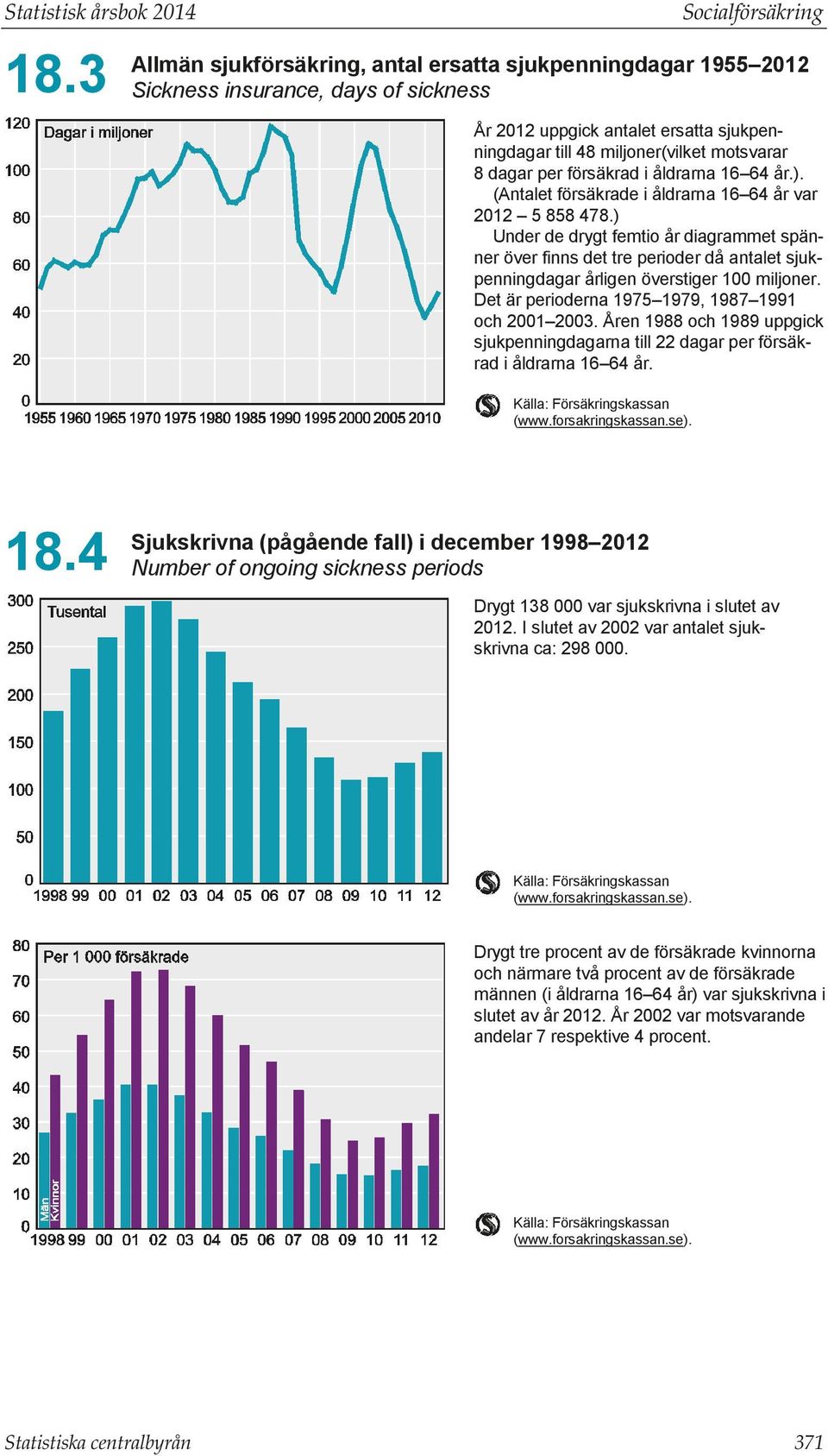 överstiger 00 miljoner Det är perioderna 975979, 98799 och 2002003 Åren 988 och 989 uppgick sjukpenningdagarna till 22 dagar per försäkrad i åldrarna 664 år Källa: Försäkringskassan