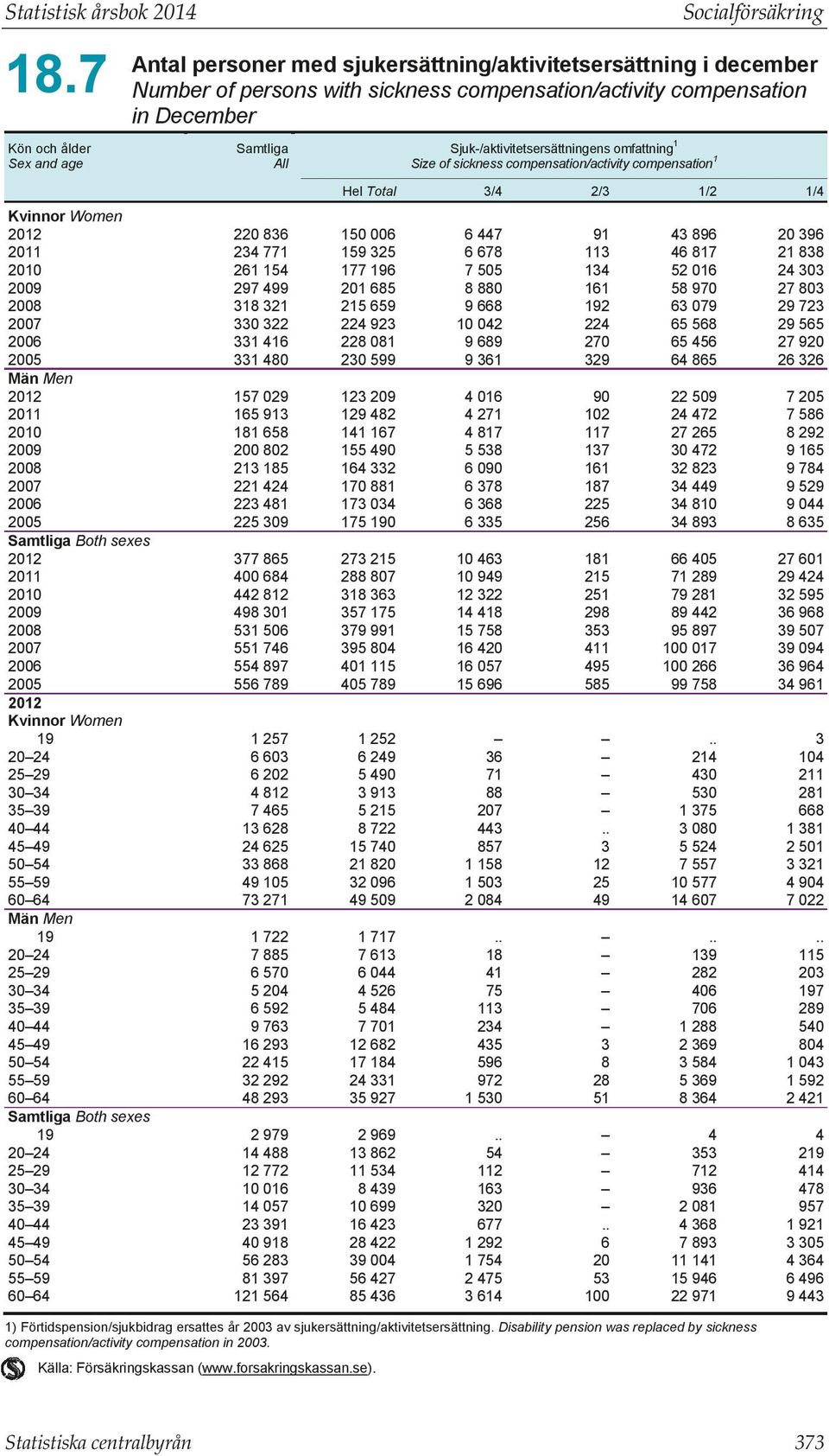 9 2024 2529 3034 3539 4044 4549 5054 5559 6064 Sjuk-/aktivitetsersättningens omfattning Size of sickness compensation/activity compensation Samtliga All Hel Total 3/4 2/3 /2 /4 220 836 234 77 26 54