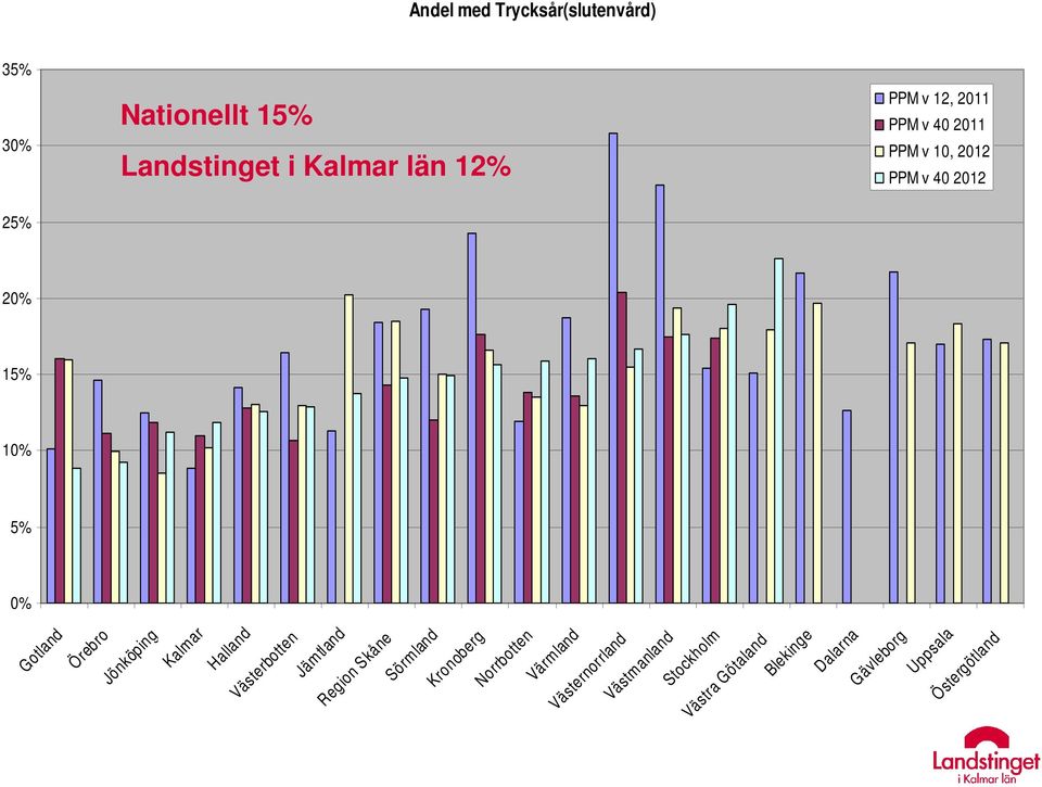 2011 PPM v 40 2011 PPM v 10, 2012 PPM v 40 2012 Jönköping Kalmar Halland Västerbotten Jämtland