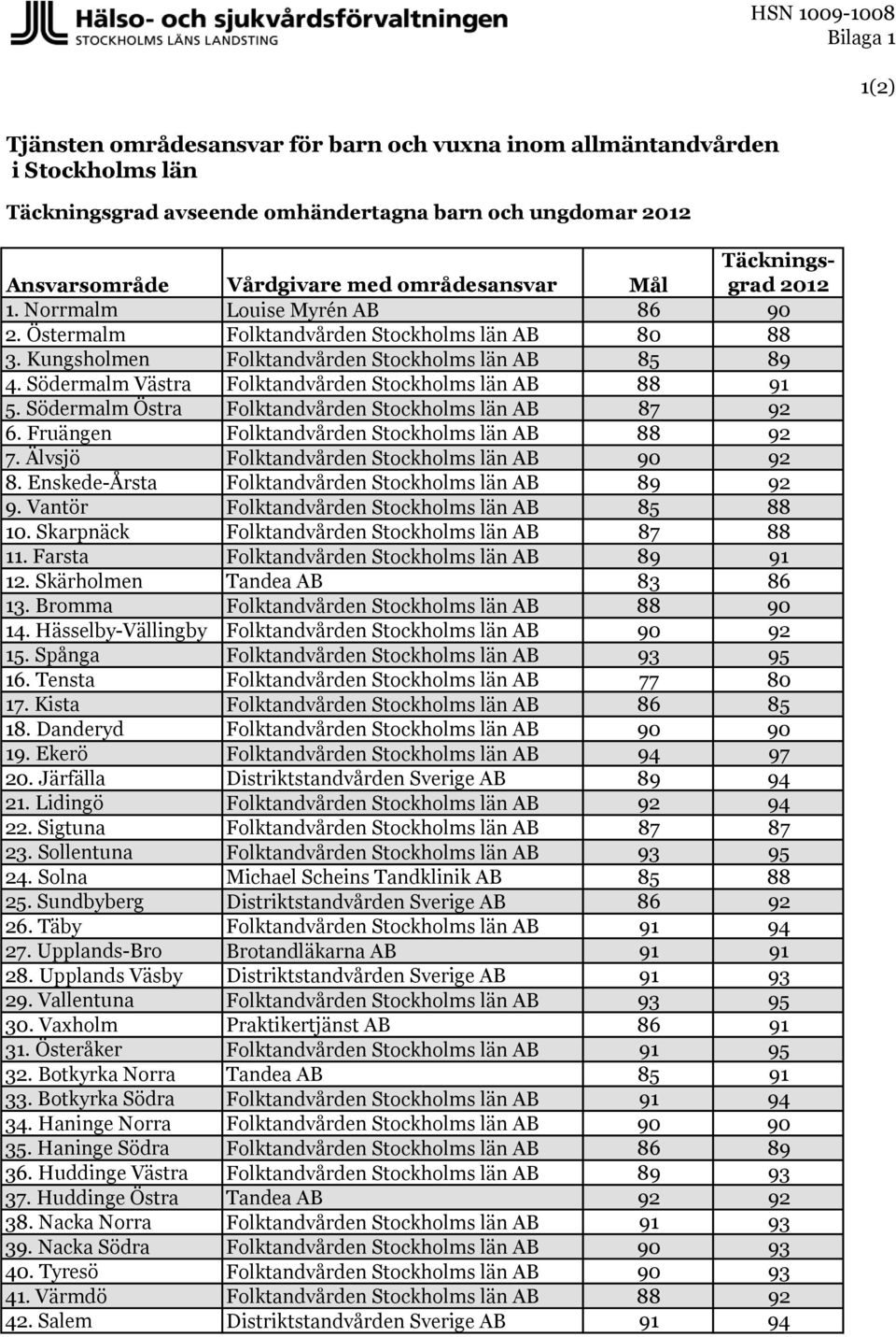Södermalm Västra Folktandvården Stockholms län AB 88 91 5. Södermalm Östra Folktandvården Stockholms län AB 87 92 6. Fruängen Folktandvården Stockholms län AB 88 92 7.