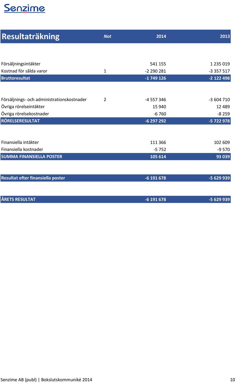 259 RÖRELSERESULTAT -6 297 292-5 722 978 Finansiella intäkter 111 366 102 609 Finansiella kostnader -5 752-9 570 SUMMA FINANSIELLA POSTER 105