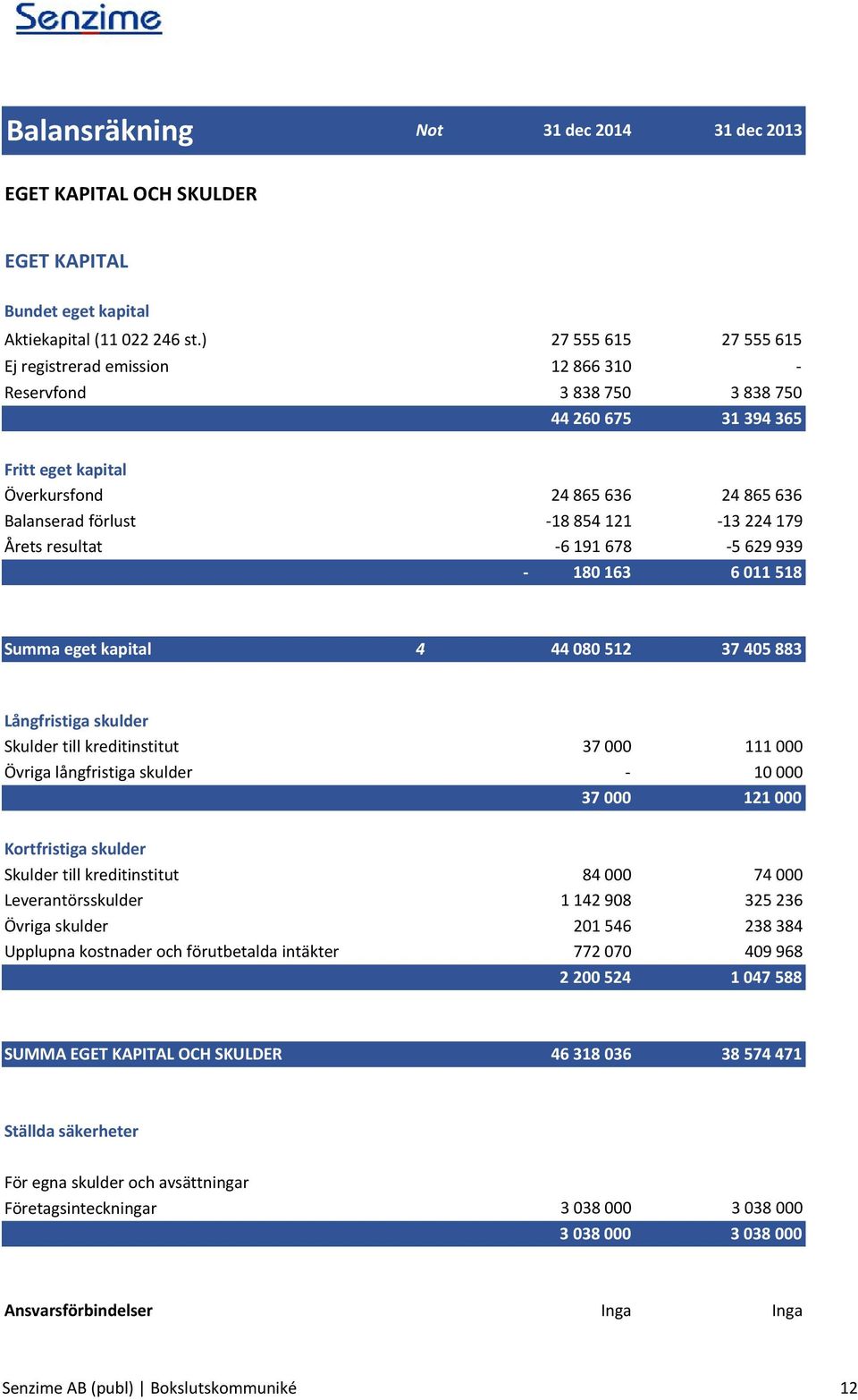 121-13 224 179 Årets resultat -6 191 678-5 629 939-180 163 6 011 518 Summa eget kapital 4 44 080 512 37 405 883 Långfristiga skulder Skulder till kreditinstitut 37 000 111 000 Övriga långfristiga
