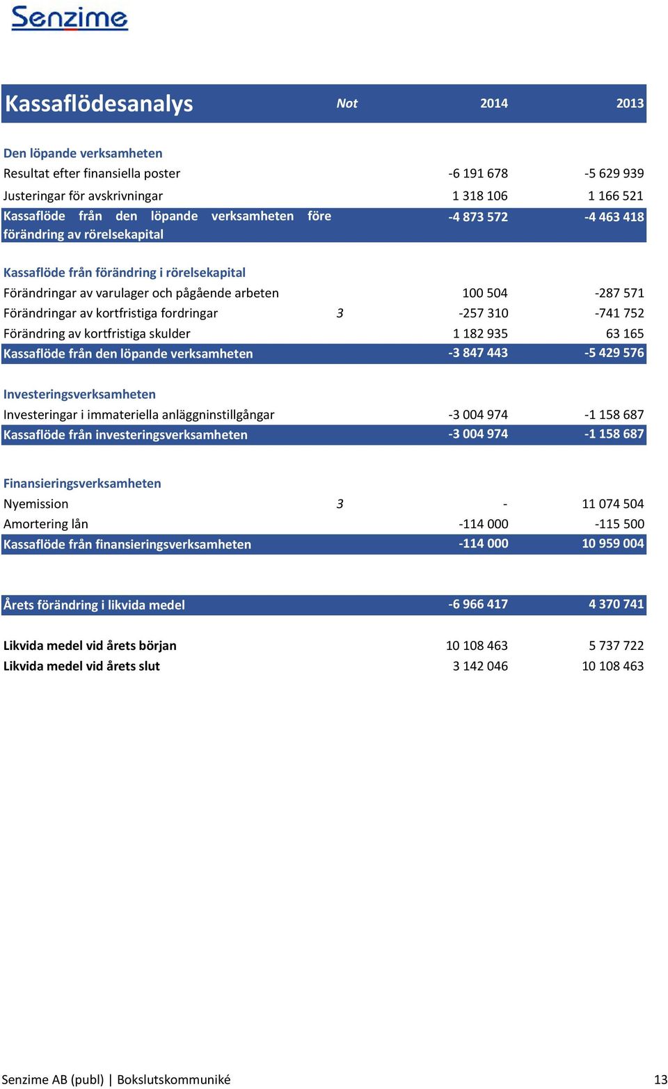 kortfristiga fordringar 3-257 310-741 752 Förändring av kortfristiga skulder 1 182 935 63 165 Kassaflöde från den löpande verksamheten -3 847 443-5 429 576 Investeringsverksamheten Investeringar i