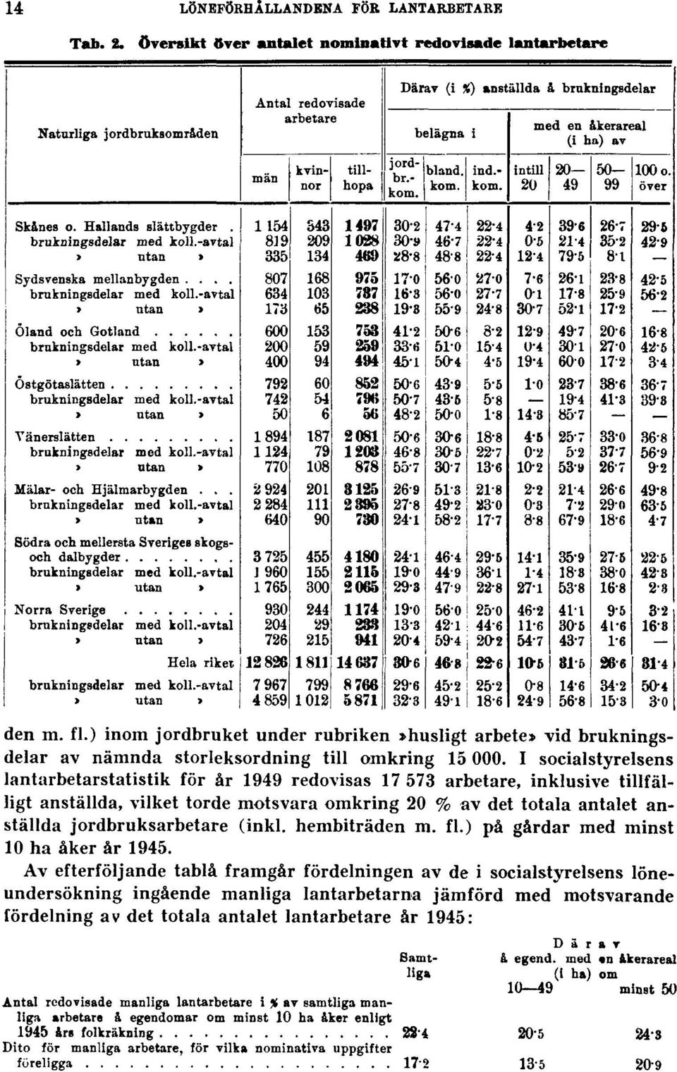 I socialstyrelsens lantarbetarstatistik för år 1949 redovisas 17 573 arbetare, inklusive tillfälligt anställda, vilket torde motsvara omkring 20 % av det totala antalet
