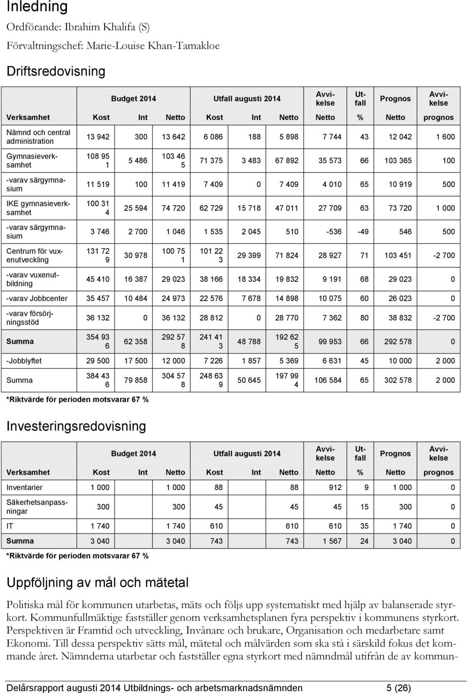 vuxenutbildning 13 942 300 13 642 6 086 188 5 898 7 744 43 12 042 1 600 108 95 1 5 486 103 46 5 71 375 3 483 67 892 35 573 66 103 365 100 11 519 100 11 419 7 409 0 7 409 4 010 65 10 919 500 100 31 4
