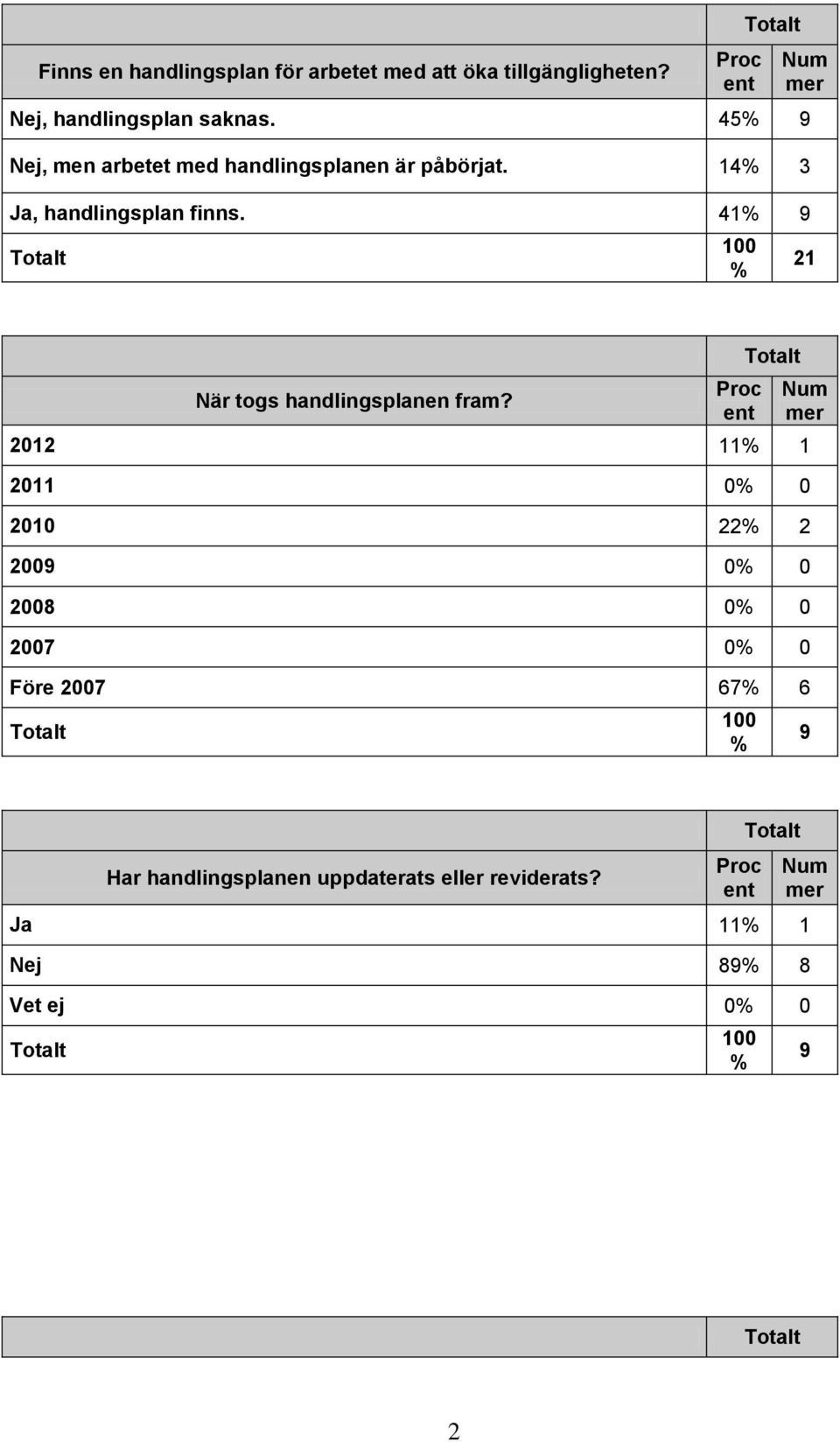 14 3 Ja, handlingsplan finns. 41 21 När togs handlingsplanen fram?