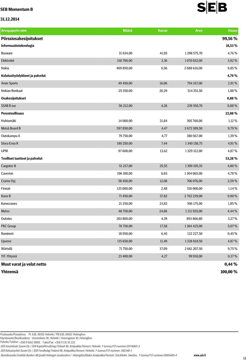 Osakesijoitukset 0,88 % SSAB B eur 56 212,00 4,26 239 350,70 0,88 % Perusteollisuus 22,08 % Huhtamäki 14 000,00 21,84 305 760,00 1,12 % Metsä Board B 597 850,00 4,47 2 672 389,50 9,79 % Outokumpu A