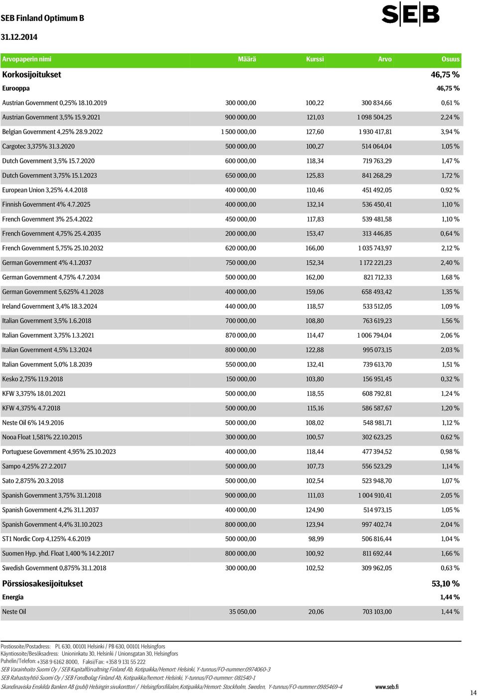 3.2020 500 000,00 100,27 514 064,04 1,05 % Dutch Government 3,5% 15.7.2020 600 000,00 118,34 719 763,29 1,47 % Dutch Government 3,75% 15.1.2023 650 000,00 125,83 841 268,29 1,72 % European Union 3,25% 4.