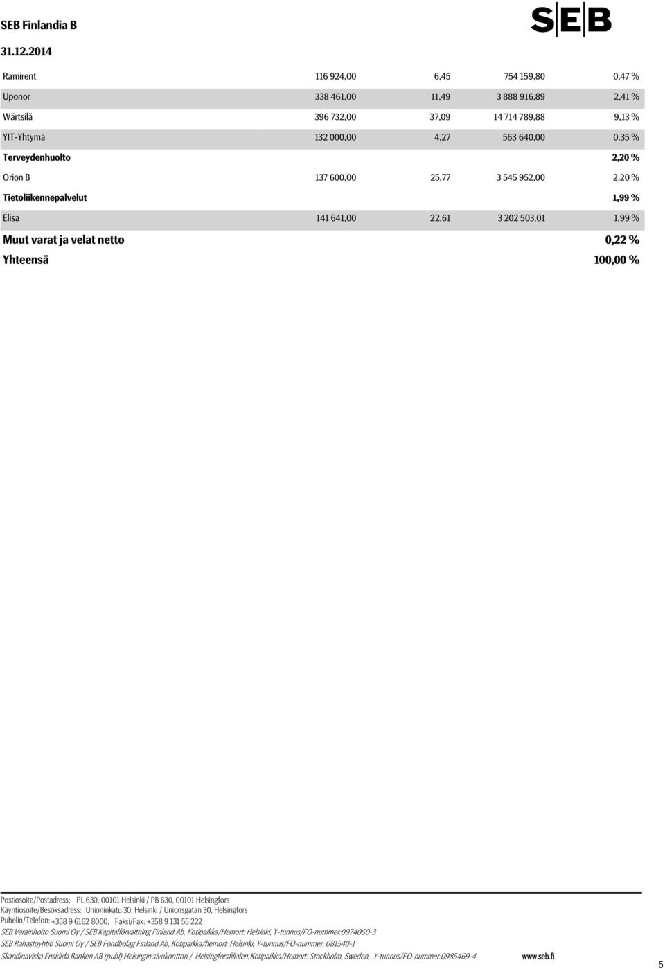 % Terveydenhuolto 2,20 % Orion B 137 600,00 25,77 3 545 952,00 2,20 % Tietoliikennepalvelut 1,99