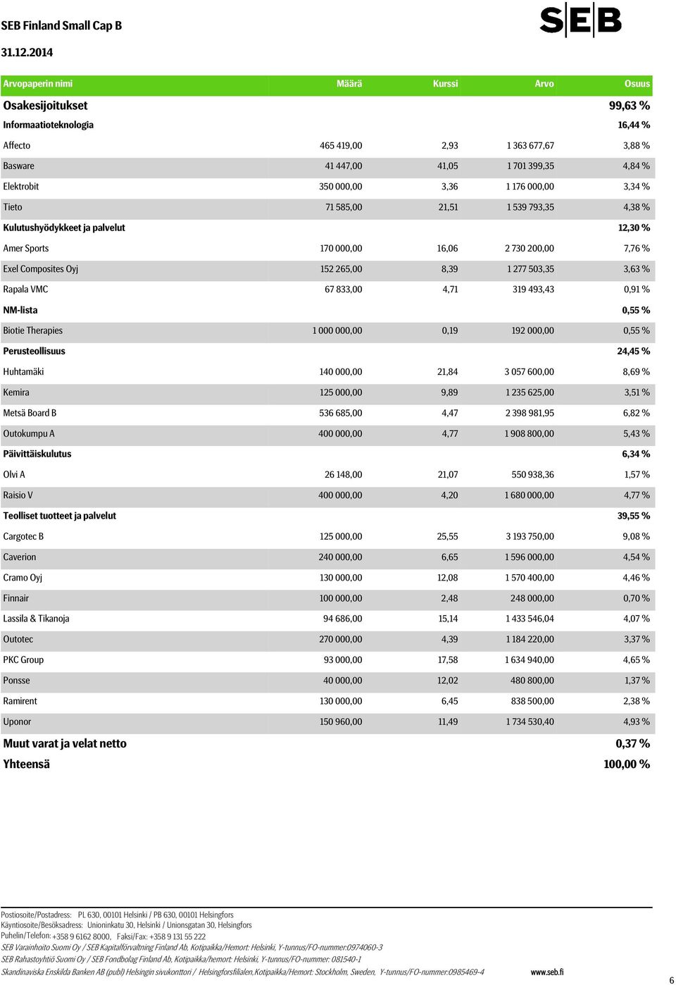 Composites Oyj 152 265,00 8,39 1 277 503,35 3,63 % Rapala VMC 67 833,00 4,71 319 493,43 0,91 % NM-lista 0,55 % Biotie Therapies 1 000 000,00 0,19 192 000,00 0,55 % Perusteollisuus 24,45 % Huhtamäki