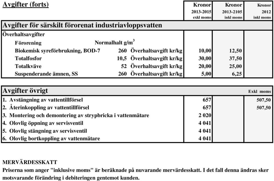 Avgifter övrigt Exkl moms 1. Avstängning av vattentillförsel 657 507,50 2. Återinkoppling av vattentillförsel 657 507,50 3. Montering och demontering av strypbricka i vattenmätare 2 020 4.