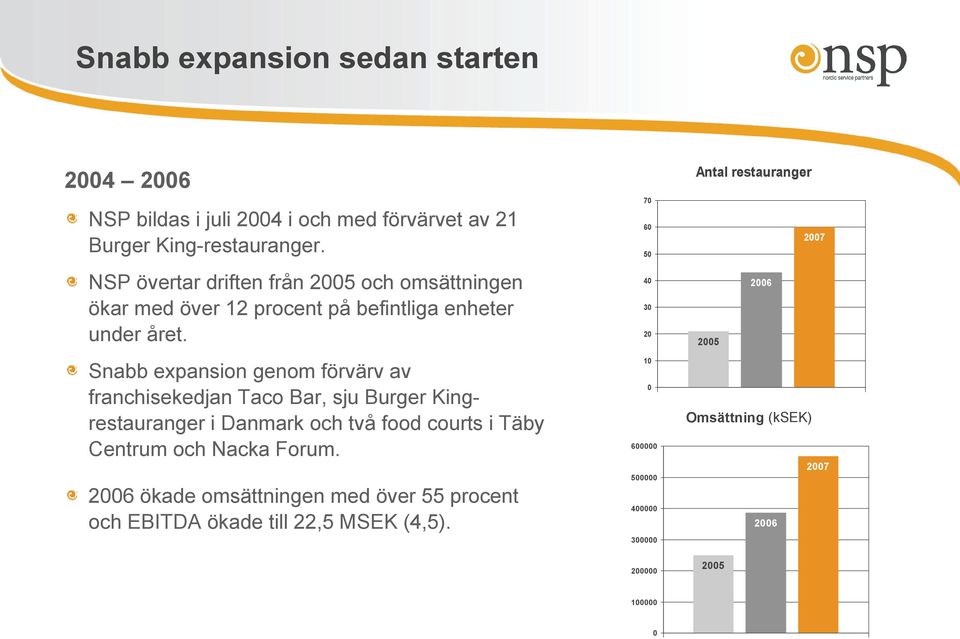 Snabb expansion genom förvärv av franchisekedjan Taco Bar, sju Burger Kingrestauranger i Danmark och två food courts i Täby Centrum och Nacka