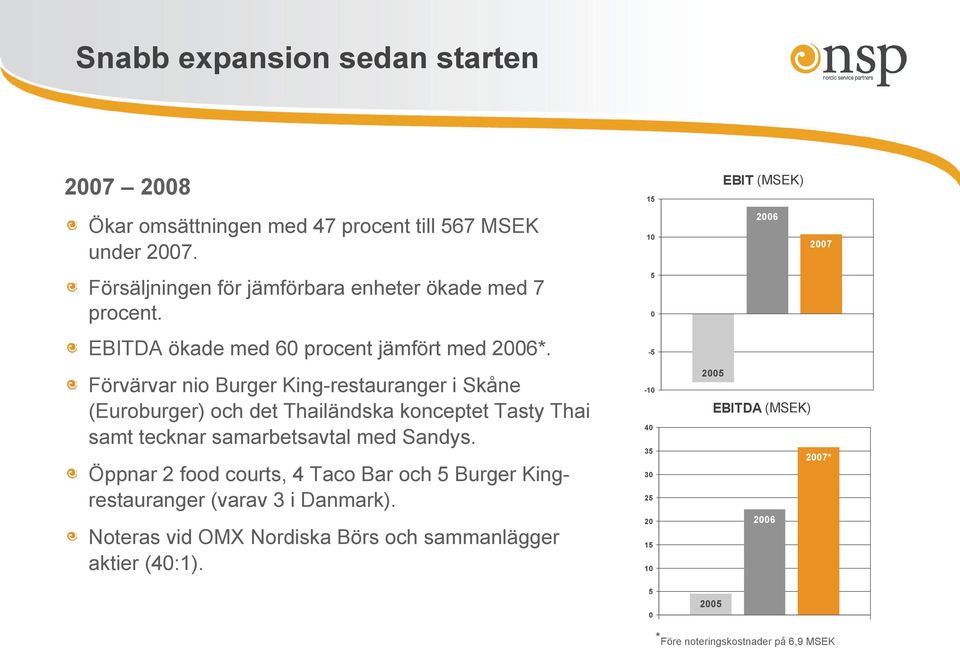 Förvärvar nio Burger King-restauranger i Skåne (Euroburger) och det Thailändska konceptet Tasty Thai samt tecknar samarbetsavtal med Sandys.