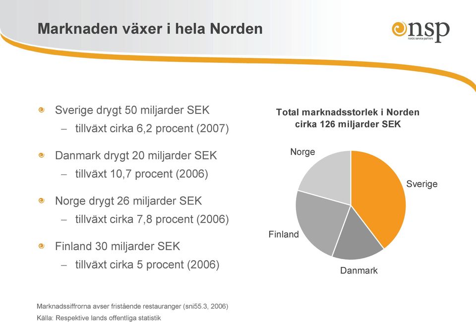 miljarder SEK tillväxt cirka 7,8 procent (2006) Finland 30 miljarder SEK tillväxt cirka 5 procent (2006) Finland