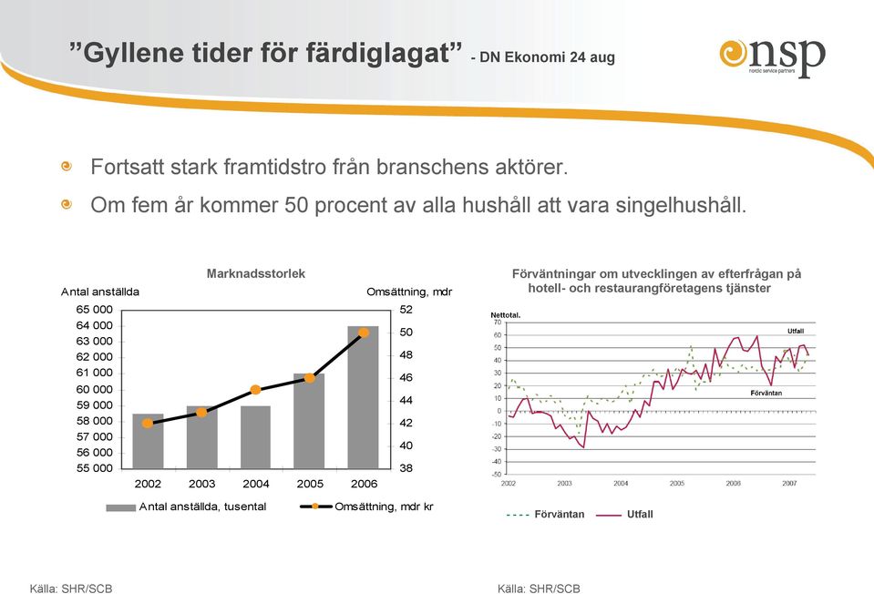 Marknadsstorlek Antal anställda 65 000 64 000 63 000 Omsättning, mdr 52 50 62 000 48 61 000 46 60 000 59 000 44 58 000 42 57 000 56