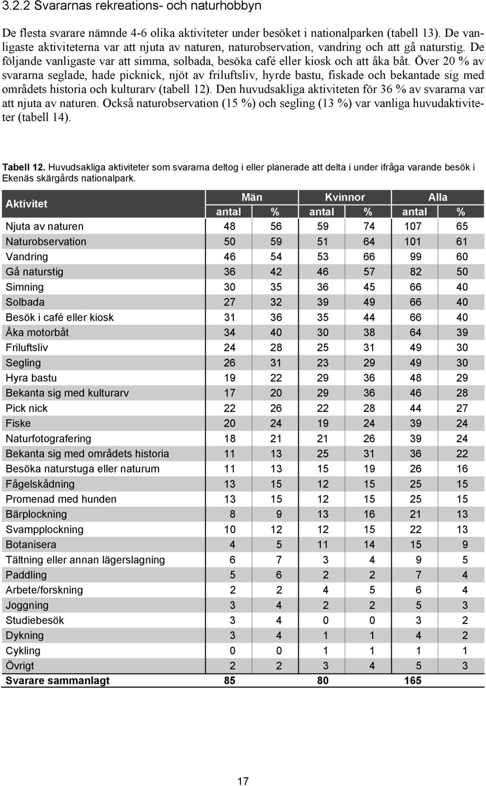 Över 20 % av svararna seglade, hade picknick, njöt av friluftsliv, hyrde bastu, fiskade och bekantade sig med områdets historia och kulturarv (tabell 12).