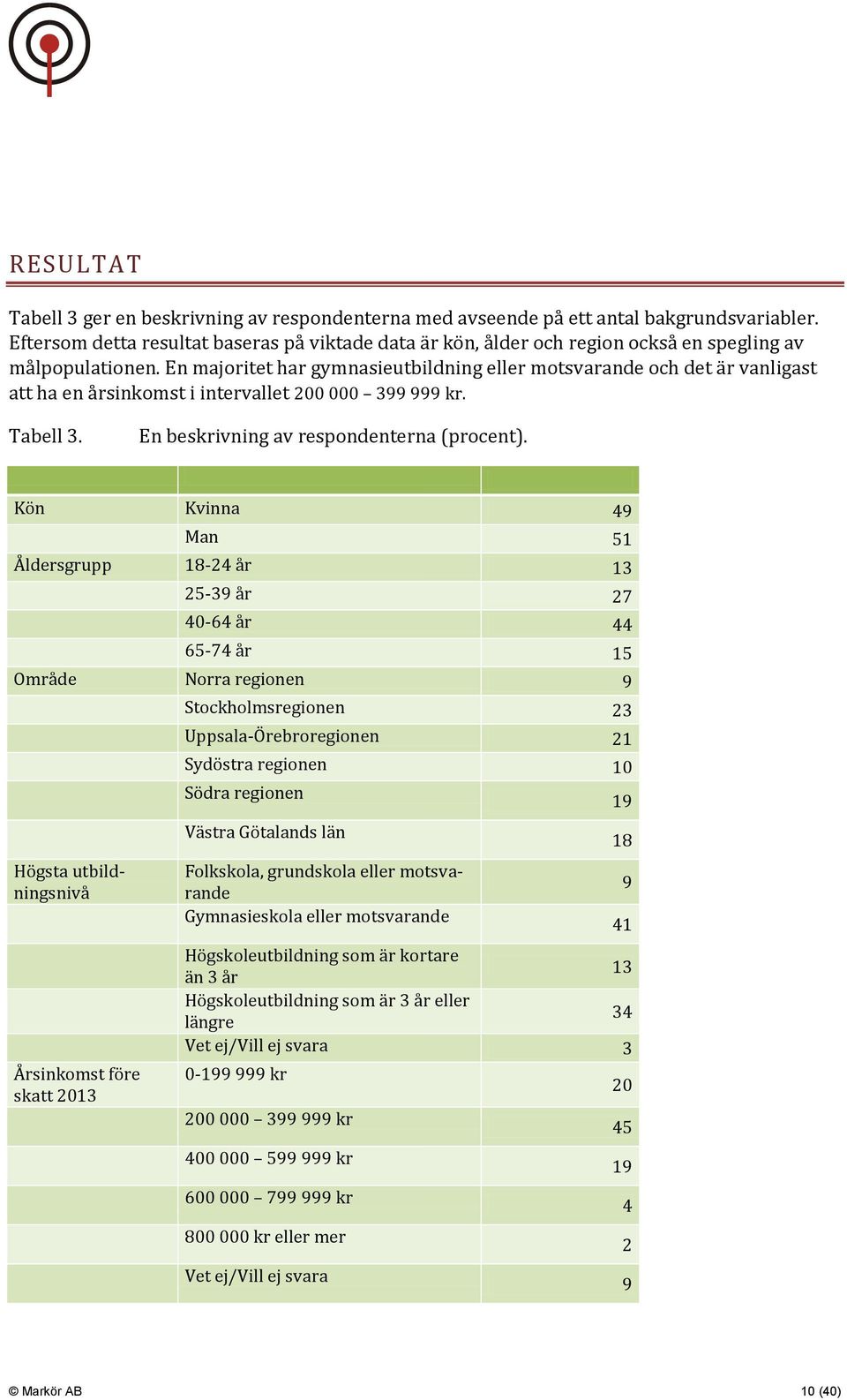 En majoritet har gymnasieutbildning eller motsvarande och det är vanligast att ha en årsinkomst i intervallet 200 000 399 999 kr. Tabell 3. En beskrivning av respondenterna (procent).