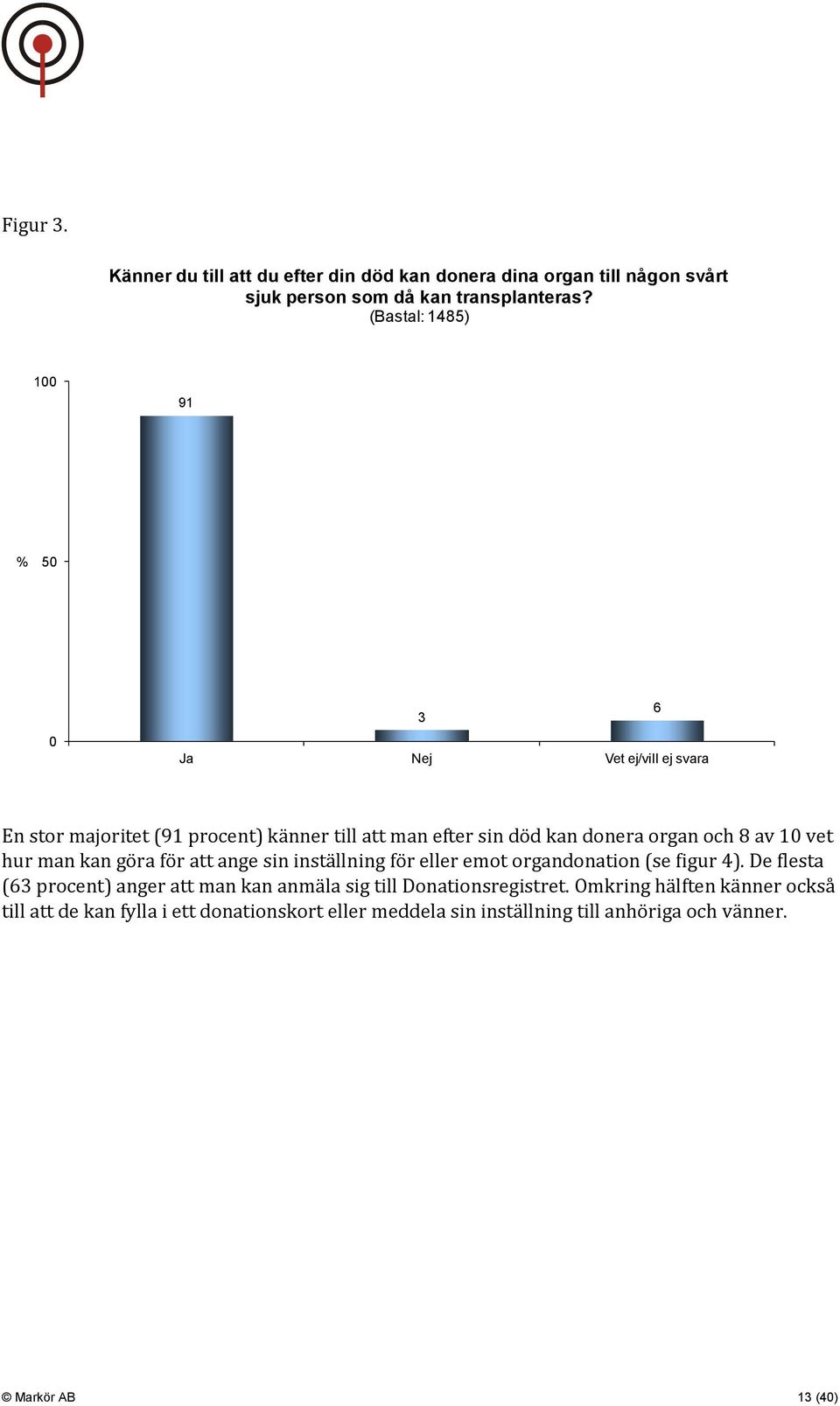 8 av 10 vet hur man kan göra för att ange sin inställning för eller emot organdonation (se figur 4).