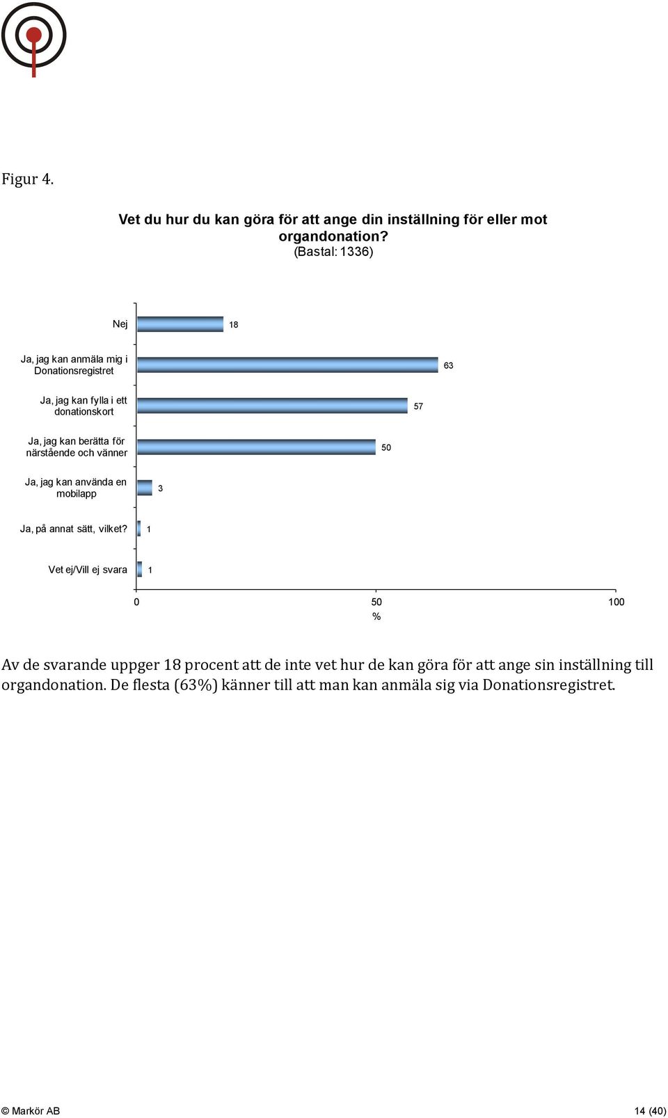 närstående och vänner 50 Ja, jag kan använda en mobilapp 3 Ja, på annat sätt, vilket?