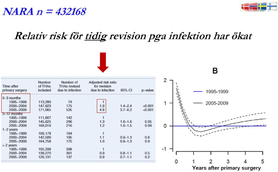 tidig revision