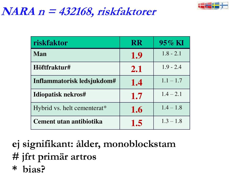 7 1.4 2.1 Hybrid vs. helt cementerat* 1.6 1.4 1.8 Cement utan antibiotika 1.