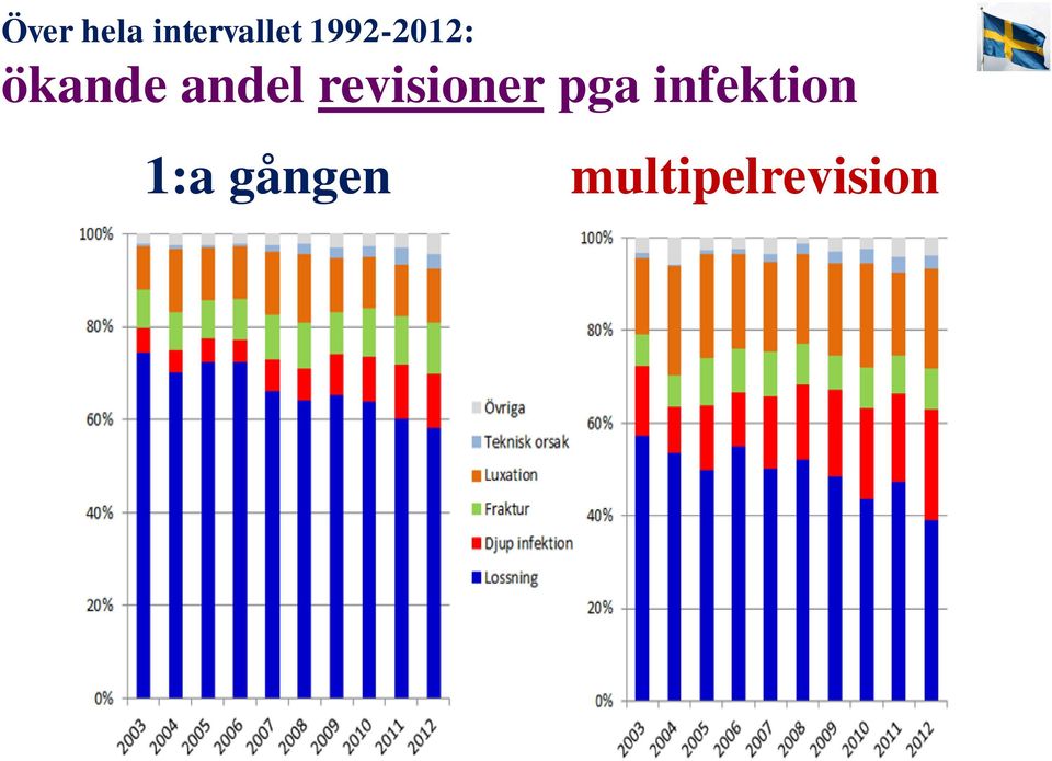 revisioner pga infektion