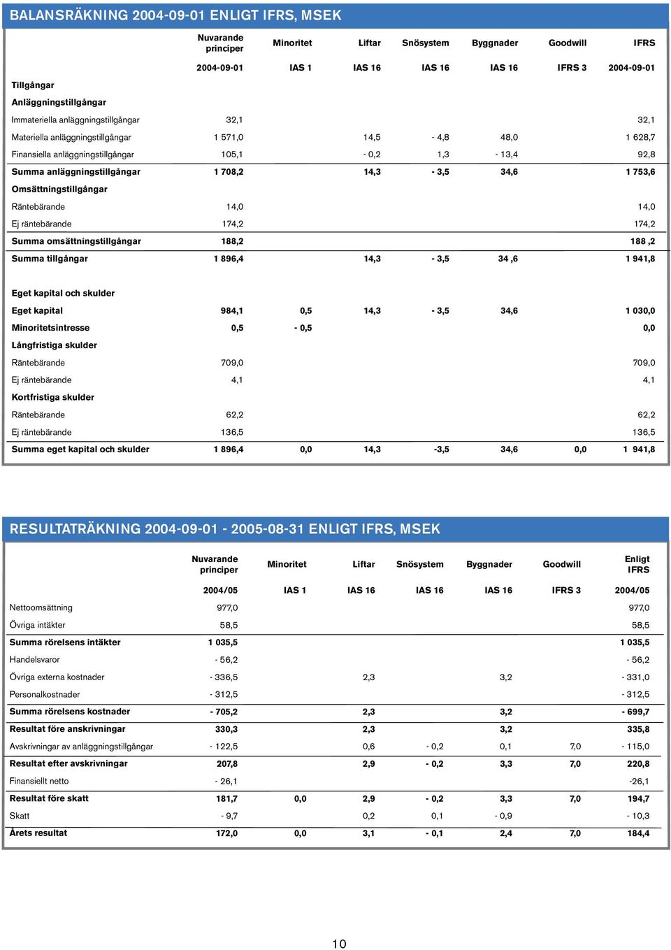 anläggningstillgångar 1 708,2 14,3-3,5 34,6 1 753,6 Omsättningstillgångar Räntebärande 14,0 14,0 Ej räntebärande 174,2 174,2 Summa omsättningstillgångar 188,2 188,2 Summa tillgångar 1 896,4 14,3-3,5