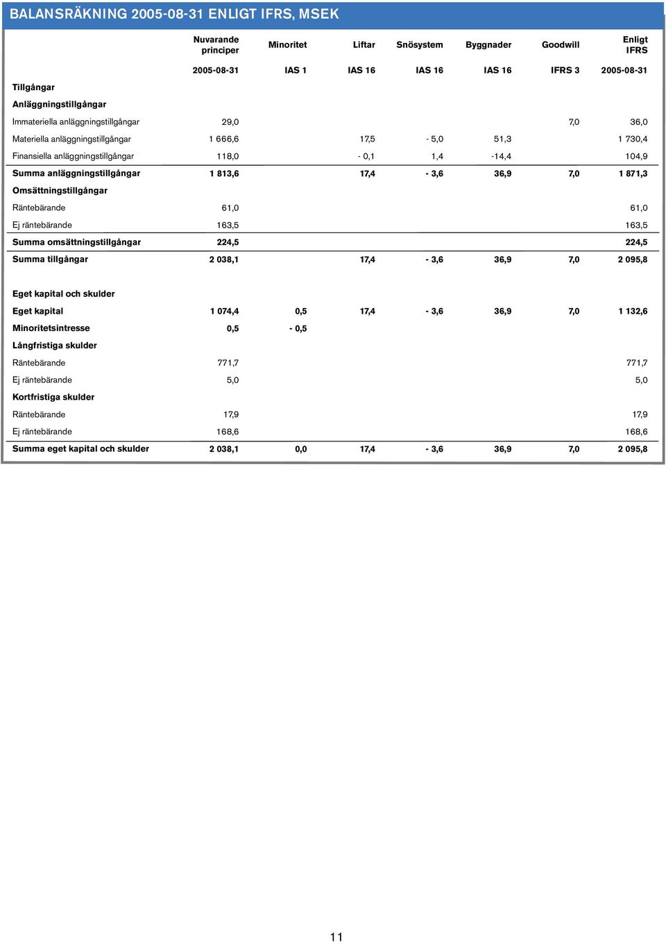 anläggningstillgångar 1 813,6 17,4-3,6 36,9 7,0 1 871,3 Omsättningstillgångar Räntebärande 61,0 61,0 Ej räntebärande 163,5 163,5 Summa omsättningstillgångar 224,5 224,5 Summa tillgångar 2 038,1