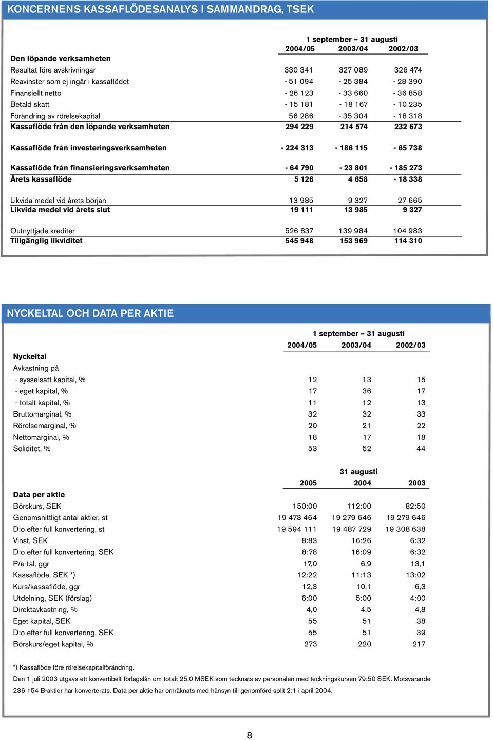 Kassaflöde från den löpande verksamheten 294 229 214 574 232 673 Kassaflöde från investeringsverksamheten - 224 313-186 115-65 738 Kassaflöde från finansieringsverksamheten - 64 790-23 801-185 273