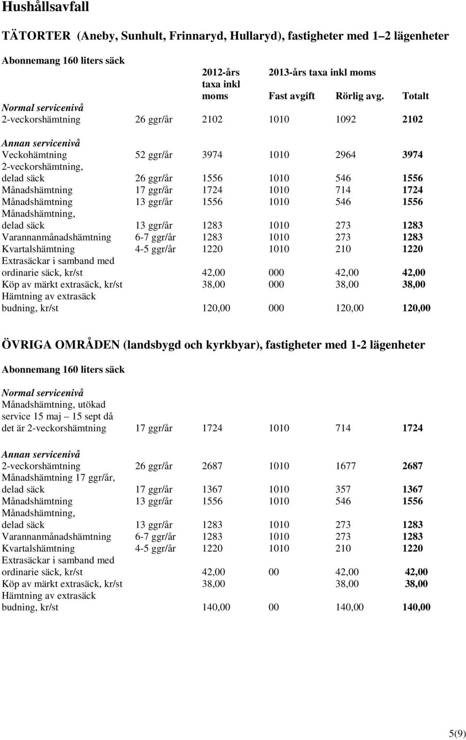 1724 Månadshämtning 13 ggr/år 1556 1010 546 1556 Månadshämtning, delad säck 13 ggr/år 1283 1010 273 1283 Varannanmånadshämtning 6-7 ggr/år 1283 1010 273 1283 Kvartalshämtning 4-5 ggr/år 1220 1010 210