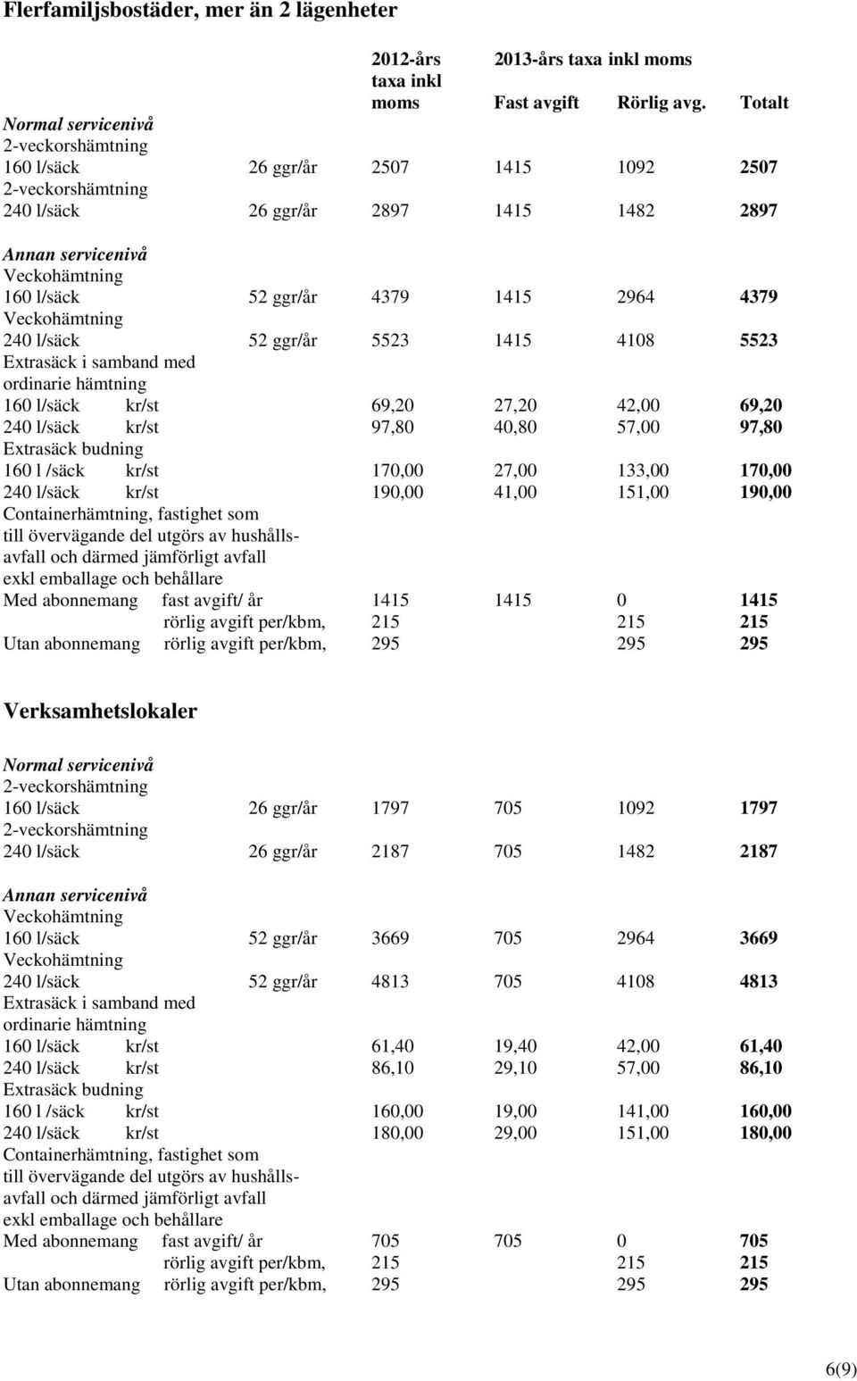 l/säck 52 ggr/år 5523 1415 4108 5523 Extrasäck i samband med ordinarie hämtning 160 l/säck kr/st 69,20 27,20 42,00 69,20 240 l/säck kr/st 97,80 40,80 57,00 97,80 Extrasäck budning 160 l /säck kr/st