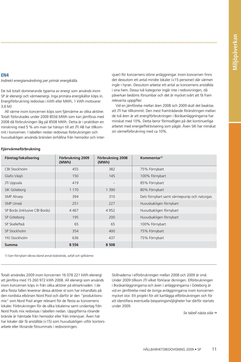 Totalt förbrukades under 2009 8556 MWh som kan jämföras med 2008 då förbrukningen låg på 8508 MWh.